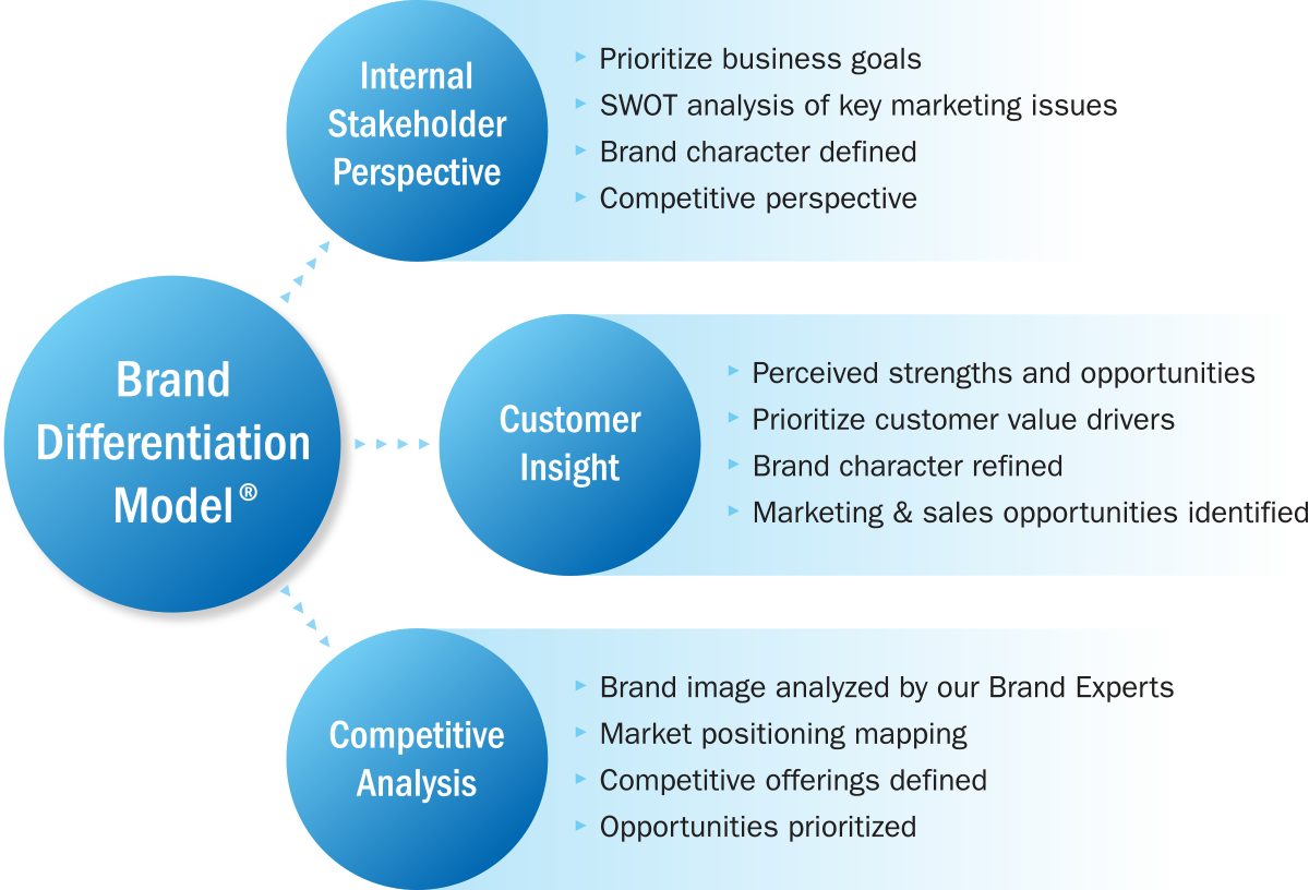 The 7 Powerful Strategies for Unforgettable Brand Differentiation
